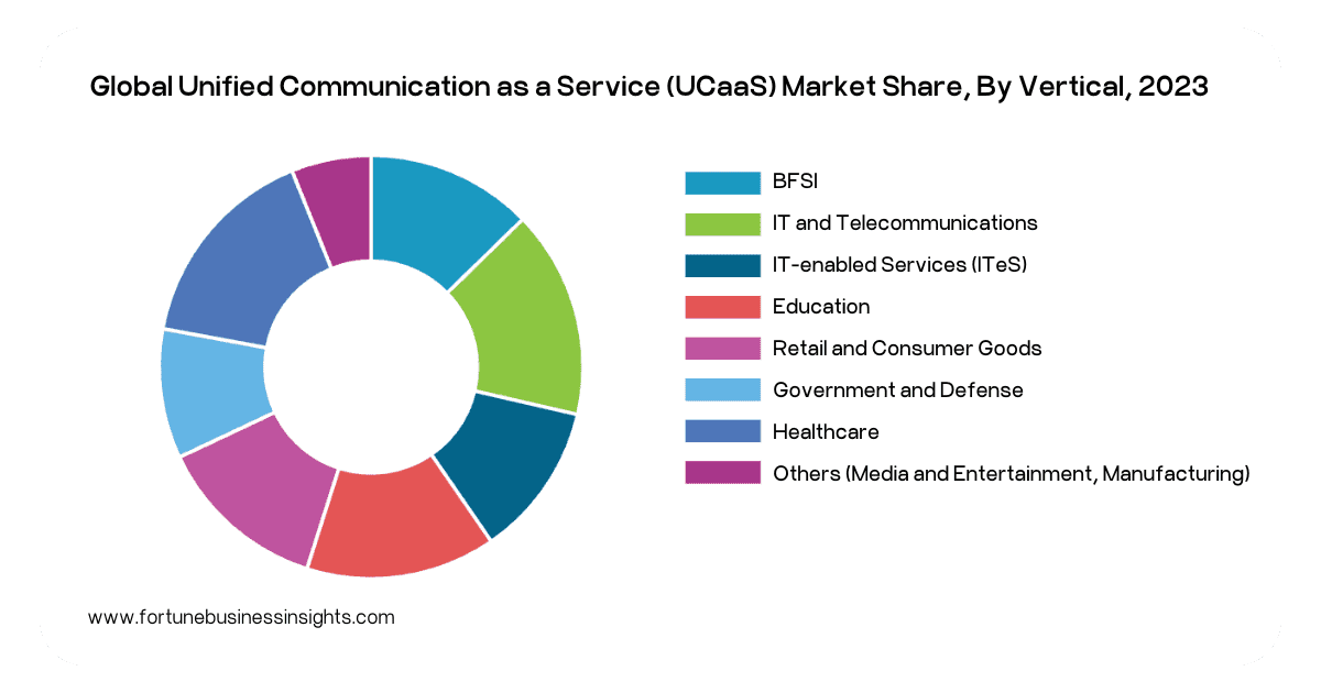 Global UCaaS Market Share