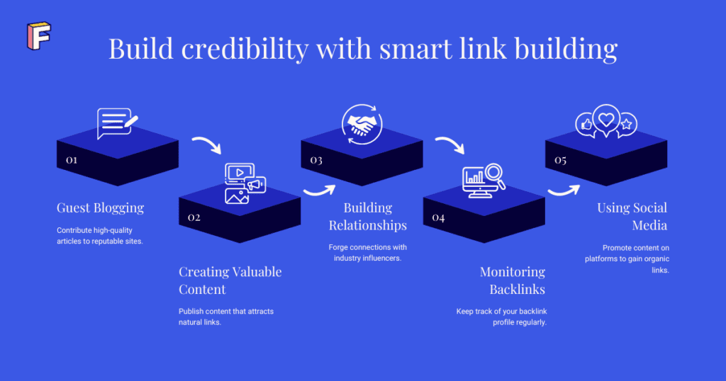 Infographic titled "Build credibility with smart link building" with five steps: 1. Guest Blogging, 2. Creating Valuable Content, 3. Building Relationships, 4. Monitoring Backlinks, and 5. Using Social Media. Each step is accompanied by icons, text, and arrows connecting them.