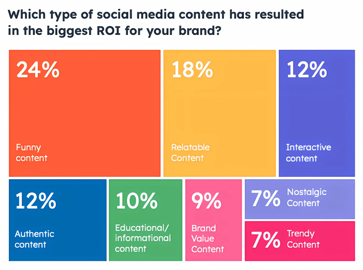 Infographic titled "Which type of social media content marketing has resulted in the biggest ROI for your brand?" shows percentages: Funny (24%), Relatable (18%), Interactive (12%), Authentic (12%), Educational/Informational (10%), Brand Value (9%), Nostalgic (7%), Trendy (7%).